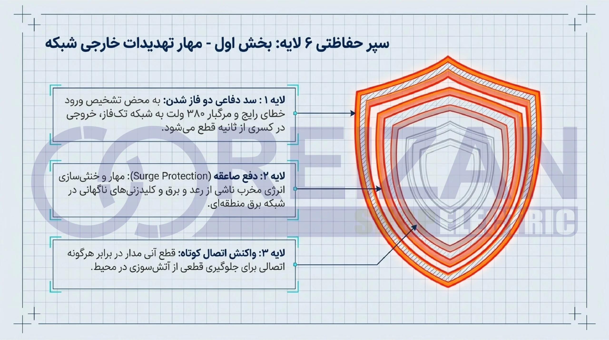 Reizan Electric 6-layer protection system