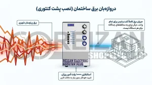 Stabilizer for home