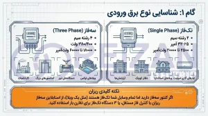 Step .1 Identify the type of incoming power