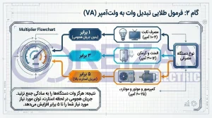 The golden formula for converting watts to volt-amperes