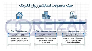 What models of Reizan Electric stabilizers are available on the market